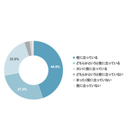 ICT導入施設94.9％「役に立っている」コドモン利用調査 画像