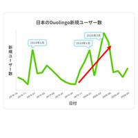 語学学習、日本人は世界で2番目に熱心…都道府県1位は？ 画像