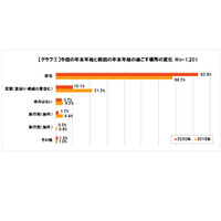 コロナ禍の年末年始、約8割が自宅で過ごす 画像