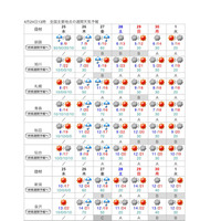 【GW】気象庁週間予報：連休前半は晴れたり曇ったり＆気温は高め 画像