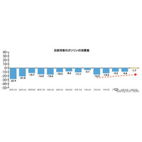 震災から1年経過し消費は回復傾向…所得・消費・行動で比較 画像