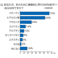 女性が摂りたいのは「コラーゲン」…破壊防止と生成促進で対策 画像