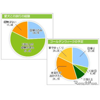 愛犬と1泊以上の旅行経験者は6割、内9割がクルマで移動 画像