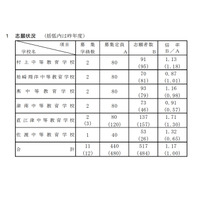 【中学受験2021】新潟県立中等教育学校、志願倍率は1.17倍 画像