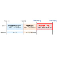 待機児童解消へ「新子育て安心プラン」4年で14万人整備 画像