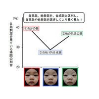 赤ちゃんも「自分の顔」を認識…九州大学が研究成果 画像