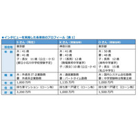 【中学受験】年収1,000万円超世帯、学習費を抑える工夫とは？ 画像