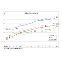 大学教員の平均年齢は過去最高…学校教員統計調査（中間報告） 画像