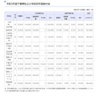 千葉県私立小の初年度納付金、平均額は前年度比0.8％増 画像