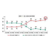 新入社員の意識調査「出世しなくても好きな仕事を楽しく」63％ 画像