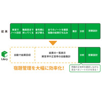 リブリー、働き方改革に貢献する「先生用ツール」 画像