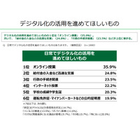 デジタル化の活用要望1位「オンライン授業」18歳意識調査 画像