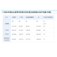 私立高校初年度納付金は平均74万8,924円、最高額は神奈川 画像