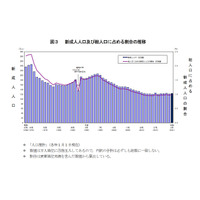 新成人は2年ぶり増加、丑年生まれ1,066万人…総務省 画像