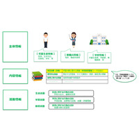 教育データ標準化…スケジュールや学校コードなど情報集約 画像