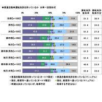 2021年の新成人、運転免許保有率は51.3％ 画像