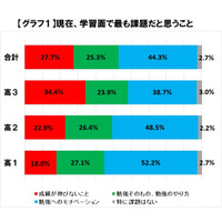 高校生の不安「成績が伸びない」6月～10月で増加 画像