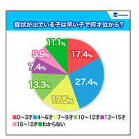 花粉症デビューの若年化すすむ、平均年齢は7.4歳 画像