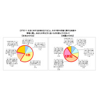 金融教育、日本学生は経験・満足度ともに米国学生の半分 画像