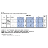 【中学受験2021】都立中高一貫校（帰国在京枠）最終応募状況…白鴎2.29倍 画像