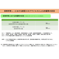 保育所のコロナ感染…乳幼児731人、職員929人 画像