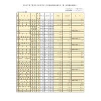 【高校受験2021】千葉県私立高入試、前期志願状況（1/12時点）渋幕12.38倍 画像