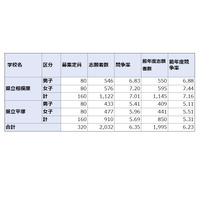 【中学受験2021】神奈川県公立中高一貫校の志願倍率…相模原7.01、サイフロ6.73 画像