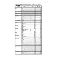 【高校受験2021】三重県進学希望状況・倍率（12/17時点）桑名（理数）2.48倍 画像