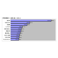 親が子どもに語り継ぎたいお話、総合1位は「桃太郎」 画像