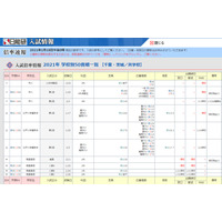 【中学受験2021】千葉県1/20解禁、出願倍率は渋幕8.2倍、市川男子9.0倍・女子9.2倍、東邦大東邦9.4倍 画像