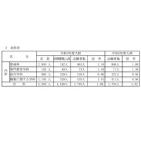 【高校受験2021】山梨県公立高、前期選抜の志願状況・倍率（確定）韮崎（文理）1.89倍 画像