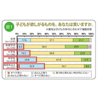 スーパーで子どもに買ってあげるもの、小学生未満は「200円まで」が約6割 画像