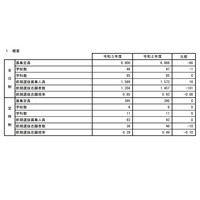 【高校受験2021】秋田県公立高、前期日程の志願状況・倍率（確定）秋田1.93倍 画像