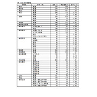 【高校受験2021】岐阜県の進路希望状況・倍率（1/20時点）岐阜（普通）1.39倍 画像