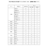 【大学入学共通テスト2021】追試験の対象1,729人、再試験116人 画像