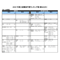 【大学受験2021】河合塾、入試難易予想ランキング表1月版 画像