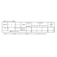 【高校受験2021】都立国際バカロレアコースの出願倍率（1/20時点）3.25倍 画像