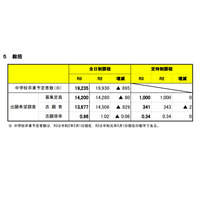 【高校受験2021】宮城県公立高、出願希望調査…仙台一1.77倍など 画像