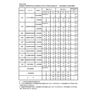 【中学受験2021】都立中高一貫校の最終応募倍率（確定）両国7.04倍 画像