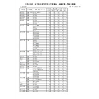 【高校受験2021】岩手県立高、推薦選抜の志願状況・倍率（確定）盛岡第一2.04倍など 画像