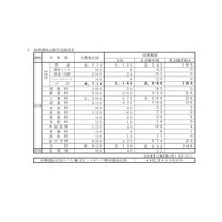 【高校受験2021】長崎県公立高、前期選抜・離島留学志願状況・倍率（確定）長崎西（普通）4.7倍 画像