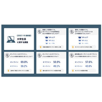 オン・オフライン好みが二分…コロナ禍の大学授業調査 画像