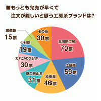 完売早く注文が難しいランドセル工房は…最速は5月下旬 画像