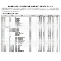 【大学受験2021】河合塾、入試難易予想ランキング表1/23更新…得点調整を反映 画像