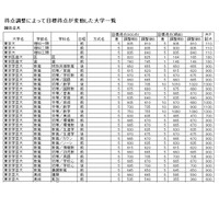 【大学受験2021】得点調整の影響が大きかった大学 画像