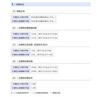 【中学受験2021】千葉県立中、二次検査の受検倍率は千葉3.8倍・東葛3.7倍 画像