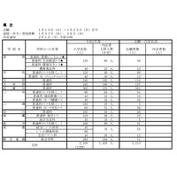 【高校受験2021】福岡県公立高、特色化選抜に1,213人出願 画像