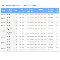 【大学受験2021】医学部予想ボーダーライン、得点調整後…河合塾 画像