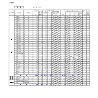 【高校受験2021】北海道公立高の出願状況・倍率（1/22正午）札幌東1.4倍 画像