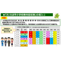 さいたま市「小学校教科担任制」導入…2023年度に全校へ 画像